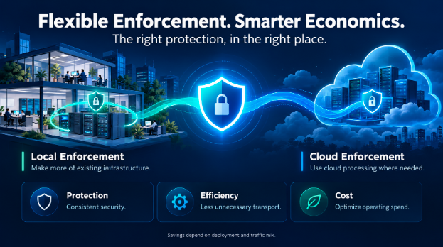 Flexible Enforcement - Hybrid Mesh SSE