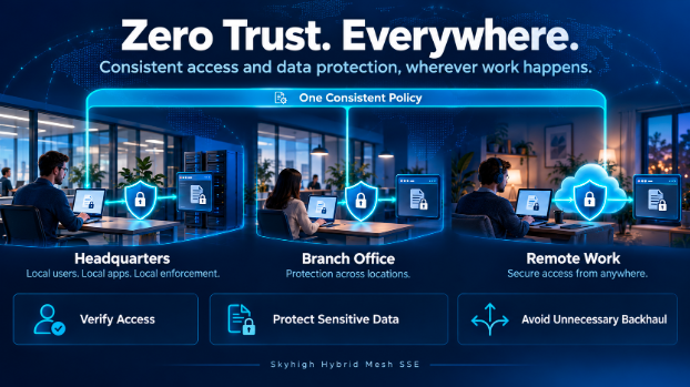 Zero Trust. Everywhere