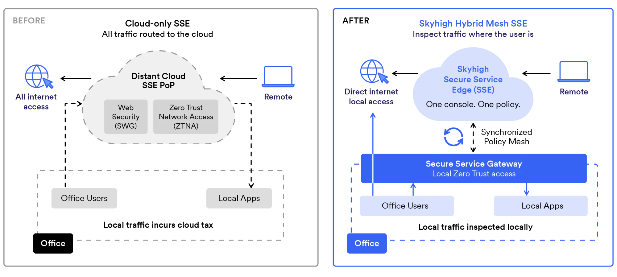 Before: with cloud-only SSE, office users reach local apps and the internet through a distant cloud PoP, so local traffic incurs a cloud tax. After: with Skyhigh Hybrid Mesh SSE, a local Secure Service Gateway inspects office traffic on site under one synchronized policy, while remote users connect through the Skyhigh cloud.