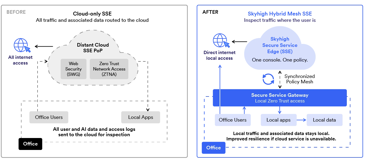 Before: with cloud-only SSE, all user and AI data and access logs are sent to a distant cloud PoP for inspection. After: with Skyhigh Hybrid Mesh SSE, a local Secure Service Gateway keeps local traffic and its data on site, synchronized with the cloud SSE, improving resilience if the cloud service is unavailable.