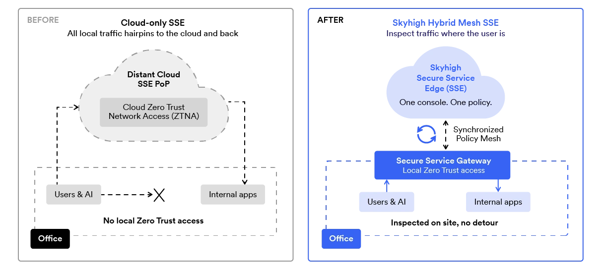 Before: with cloud-only SSE, office users and AI agents have no local Zero Trust access and all local traffic hairpins to a distant cloud ZTNA PoP and back. After: with Skyhigh Hybrid Mesh SSE, a local Secure Service Gateway enforces Zero Trust on site, synchronized with the cloud SSE through one console and one policy, so internal apps are inspected with no detour.